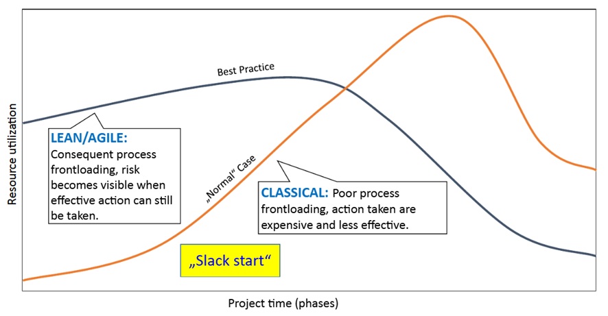 Practices Chart